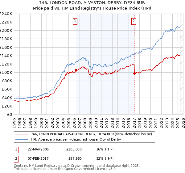 746, LONDON ROAD, ALVASTON, DERBY, DE24 8UR: Price paid vs HM Land Registry's House Price Index
