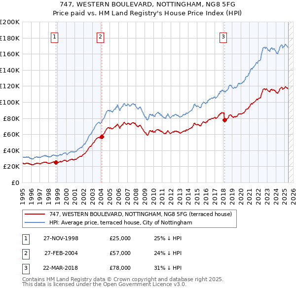 747, WESTERN BOULEVARD, NOTTINGHAM, NG8 5FG: Price paid vs HM Land Registry's House Price Index