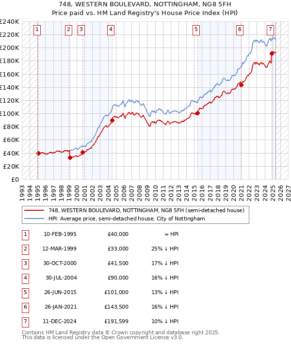 748, WESTERN BOULEVARD, NOTTINGHAM, NG8 5FH: Price paid vs HM Land Registry's House Price Index