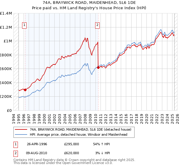 74A, BRAYWICK ROAD, MAIDENHEAD, SL6 1DE: Price paid vs HM Land Registry's House Price Index