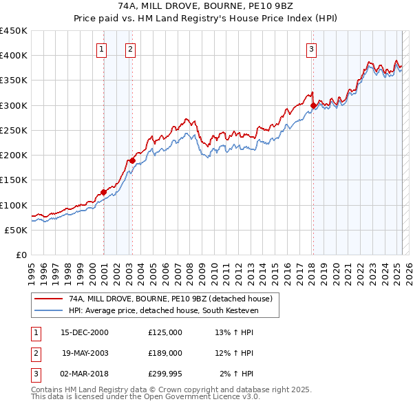 74A, MILL DROVE, BOURNE, PE10 9BZ: Price paid vs HM Land Registry's House Price Index