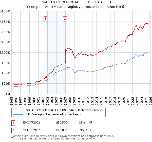 74A, OTLEY OLD ROAD, LEEDS, LS16 6LQ: Price paid vs HM Land Registry's House Price Index