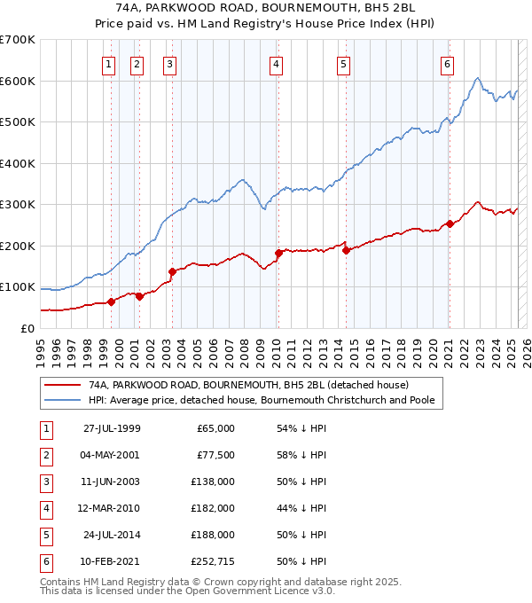 74A, PARKWOOD ROAD, BOURNEMOUTH, BH5 2BL: Price paid vs HM Land Registry's House Price Index