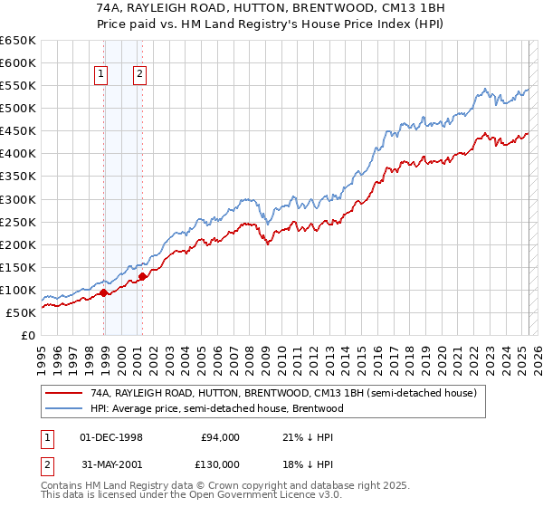 74A, RAYLEIGH ROAD, HUTTON, BRENTWOOD, CM13 1BH: Price paid vs HM Land Registry's House Price Index