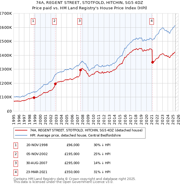 74A, REGENT STREET, STOTFOLD, HITCHIN, SG5 4DZ: Price paid vs HM Land Registry's House Price Index