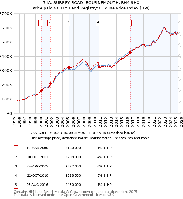 74A, SURREY ROAD, BOURNEMOUTH, BH4 9HX: Price paid vs HM Land Registry's House Price Index