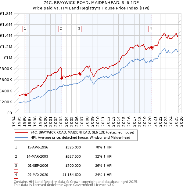 74C, BRAYWICK ROAD, MAIDENHEAD, SL6 1DE: Price paid vs HM Land Registry's House Price Index