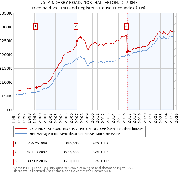 75, AINDERBY ROAD, NORTHALLERTON, DL7 8HF: Price paid vs HM Land Registry's House Price Index
