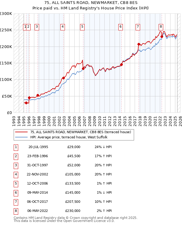 75, ALL SAINTS ROAD, NEWMARKET, CB8 8ES: Price paid vs HM Land Registry's House Price Index