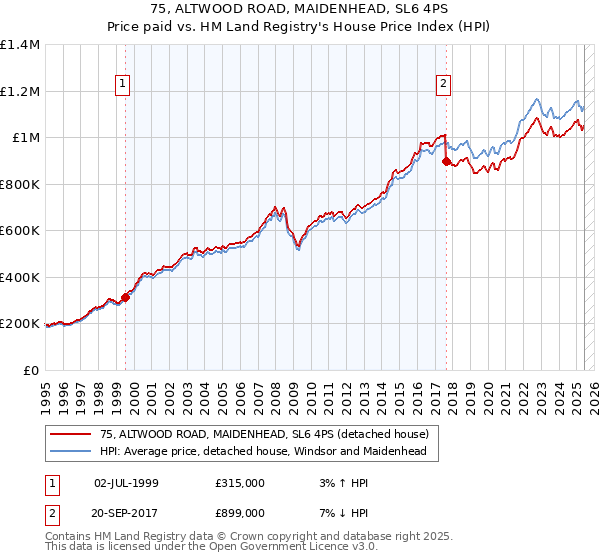 75, ALTWOOD ROAD, MAIDENHEAD, SL6 4PS: Price paid vs HM Land Registry's House Price Index