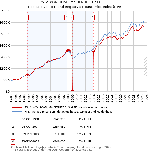 75, ALWYN ROAD, MAIDENHEAD, SL6 5EJ: Price paid vs HM Land Registry's House Price Index