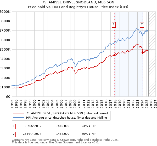 75, AMISSE DRIVE, SNODLAND, ME6 5GN: Price paid vs HM Land Registry's House Price Index