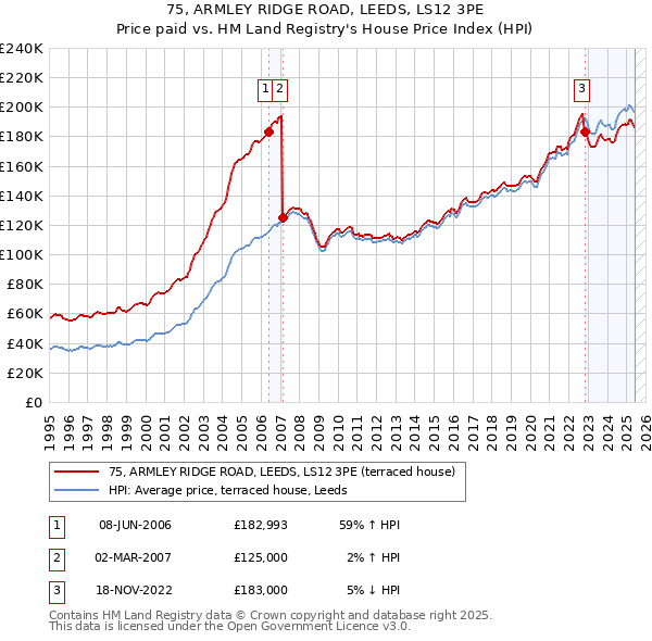 75, ARMLEY RIDGE ROAD, LEEDS, LS12 3PE: Price paid vs HM Land Registry's House Price Index