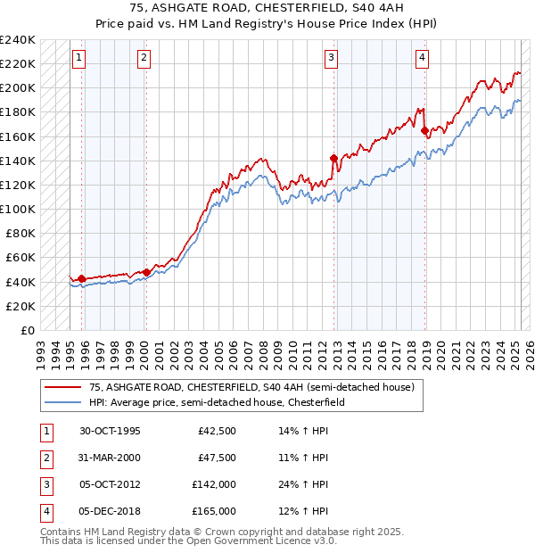 75, ASHGATE ROAD, CHESTERFIELD, S40 4AH: Price paid vs HM Land Registry's House Price Index