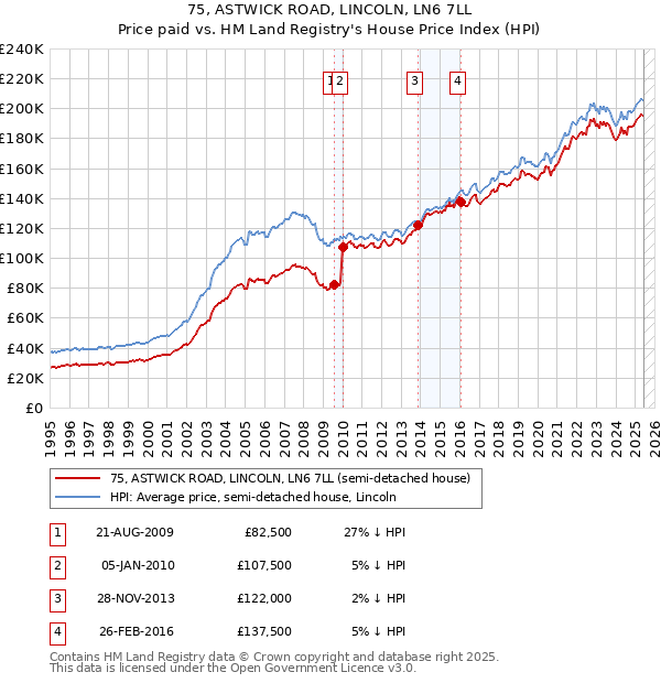 75, ASTWICK ROAD, LINCOLN, LN6 7LL: Price paid vs HM Land Registry's House Price Index