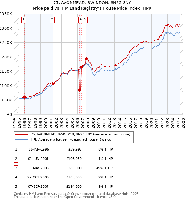 75, AVONMEAD, SWINDON, SN25 3NY: Price paid vs HM Land Registry's House Price Index