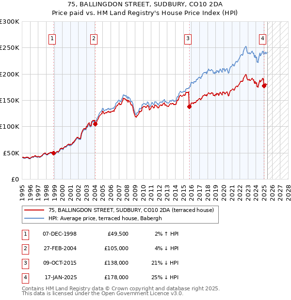 75, BALLINGDON STREET, SUDBURY, CO10 2DA: Price paid vs HM Land Registry's House Price Index
