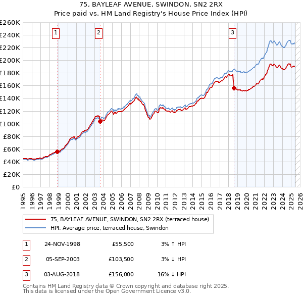 75, BAYLEAF AVENUE, SWINDON, SN2 2RX: Price paid vs HM Land Registry's House Price Index