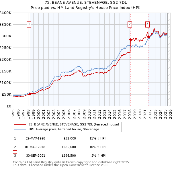 75, BEANE AVENUE, STEVENAGE, SG2 7DL: Price paid vs HM Land Registry's House Price Index