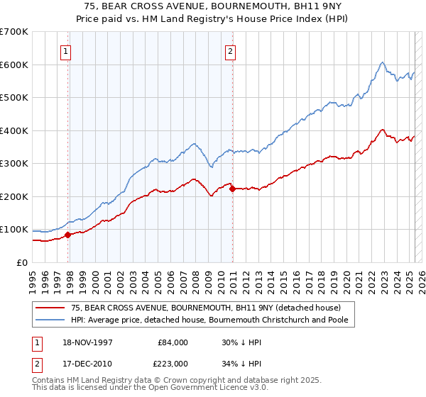 75, BEAR CROSS AVENUE, BOURNEMOUTH, BH11 9NY: Price paid vs HM Land Registry's House Price Index