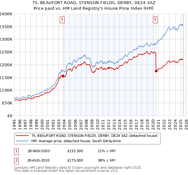 75, BEAUFORT ROAD, STENSON FIELDS, DERBY, DE24 3AZ: Price paid vs HM Land Registry's House Price Index