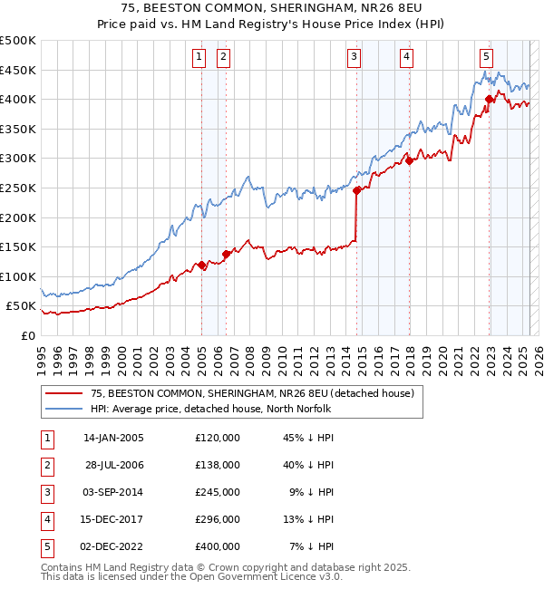 75, BEESTON COMMON, SHERINGHAM, NR26 8EU: Price paid vs HM Land Registry's House Price Index