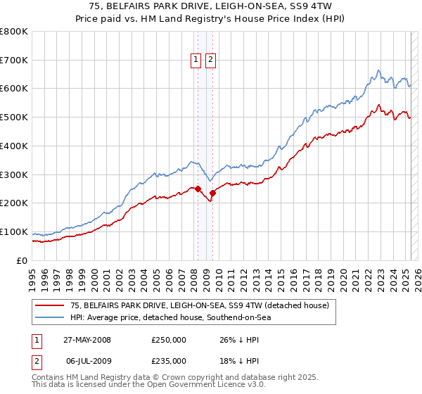 75, BELFAIRS PARK DRIVE, LEIGH-ON-SEA, SS9 4TW: Price paid vs HM Land Registry's House Price Index