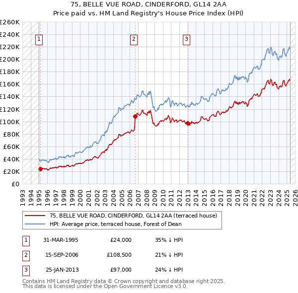 75, BELLE VUE ROAD, CINDERFORD, GL14 2AA: Price paid vs HM Land Registry's House Price Index
