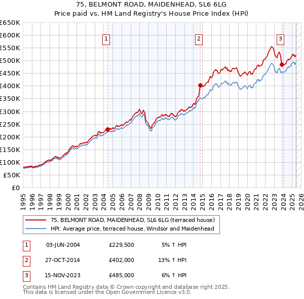 75, BELMONT ROAD, MAIDENHEAD, SL6 6LG: Price paid vs HM Land Registry's House Price Index