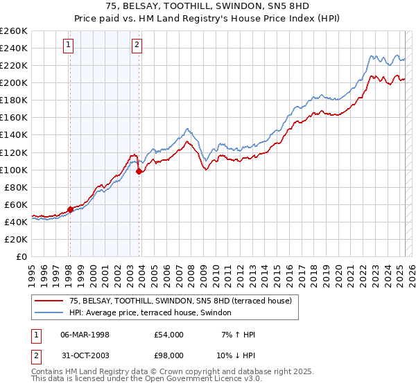 75, BELSAY, TOOTHILL, SWINDON, SN5 8HD: Price paid vs HM Land Registry's House Price Index