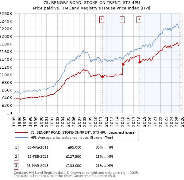 75, BENGRY ROAD, STOKE-ON-TRENT, ST3 4PU: Price paid vs HM Land Registry's House Price Index