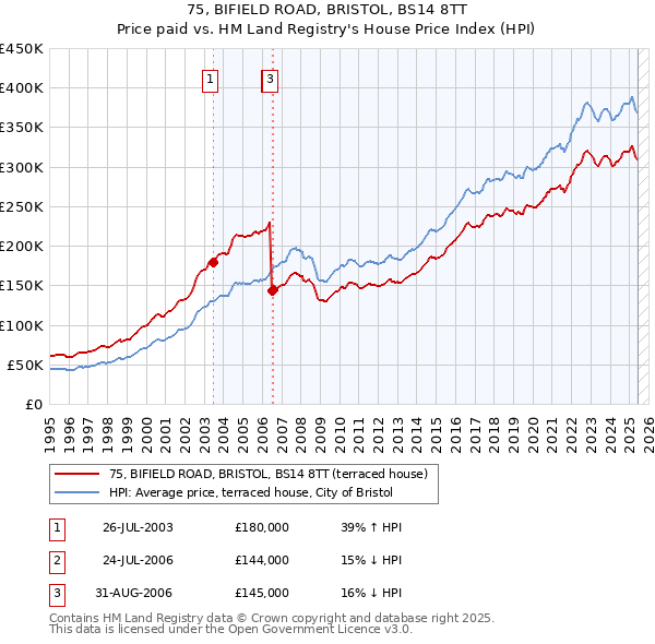 75, BIFIELD ROAD, BRISTOL, BS14 8TT: Price paid vs HM Land Registry's House Price Index