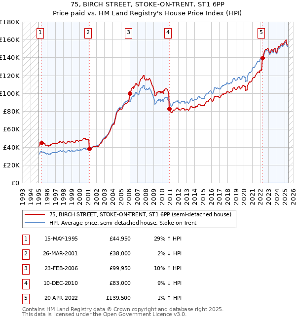 75, BIRCH STREET, STOKE-ON-TRENT, ST1 6PP: Price paid vs HM Land Registry's House Price Index