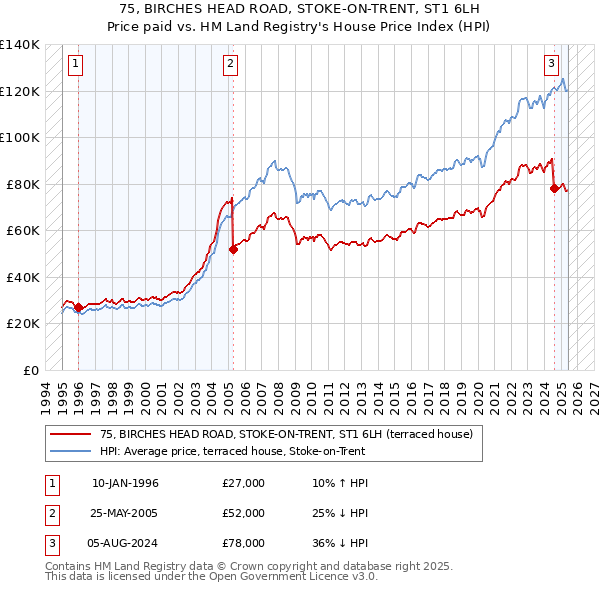 75, BIRCHES HEAD ROAD, STOKE-ON-TRENT, ST1 6LH: Price paid vs HM Land Registry's House Price Index