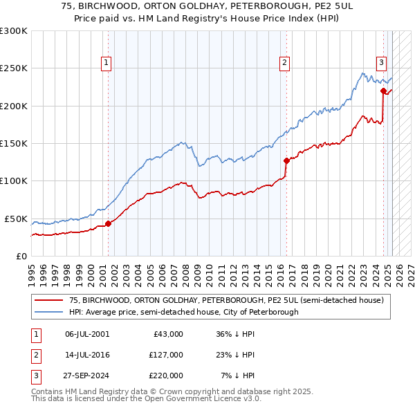 75, BIRCHWOOD, ORTON GOLDHAY, PETERBOROUGH, PE2 5UL: Price paid vs HM Land Registry's House Price Index
