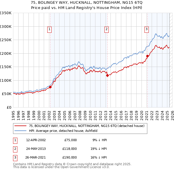 75, BOLINGEY WAY, HUCKNALL, NOTTINGHAM, NG15 6TQ: Price paid vs HM Land Registry's House Price Index