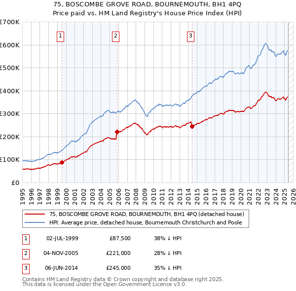 75, BOSCOMBE GROVE ROAD, BOURNEMOUTH, BH1 4PQ: Price paid vs HM Land Registry's House Price Index