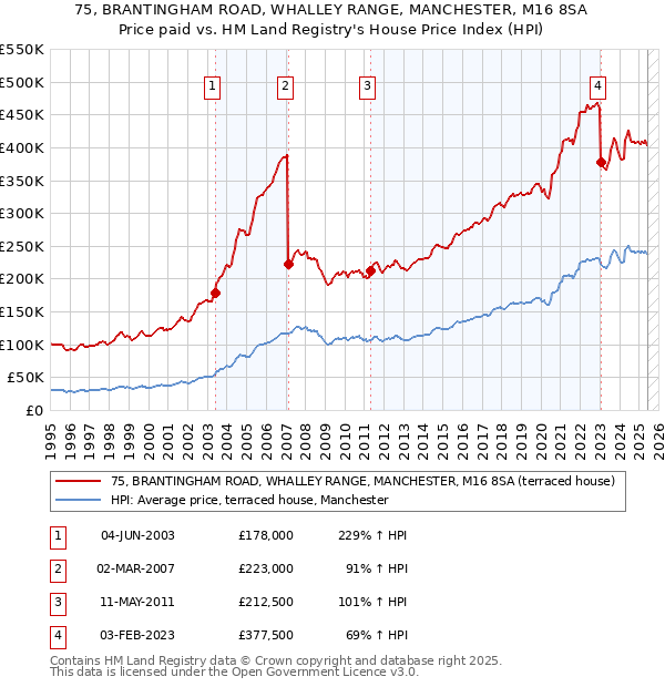 75, BRANTINGHAM ROAD, WHALLEY RANGE, MANCHESTER, M16 8SA: Price paid vs HM Land Registry's House Price Index