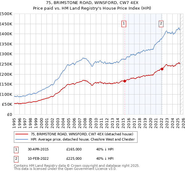 75, BRIMSTONE ROAD, WINSFORD, CW7 4EX: Price paid vs HM Land Registry's House Price Index