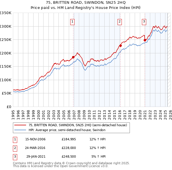 75, BRITTEN ROAD, SWINDON, SN25 2HQ: Price paid vs HM Land Registry's House Price Index
