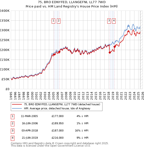 75, BRO EDNYFED, LLANGEFNI, LL77 7WD: Price paid vs HM Land Registry's House Price Index