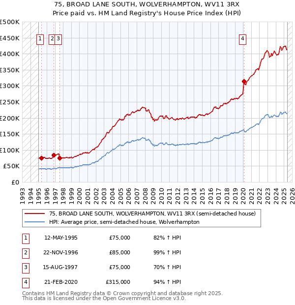 75, BROAD LANE SOUTH, WOLVERHAMPTON, WV11 3RX: Price paid vs HM Land Registry's House Price Index