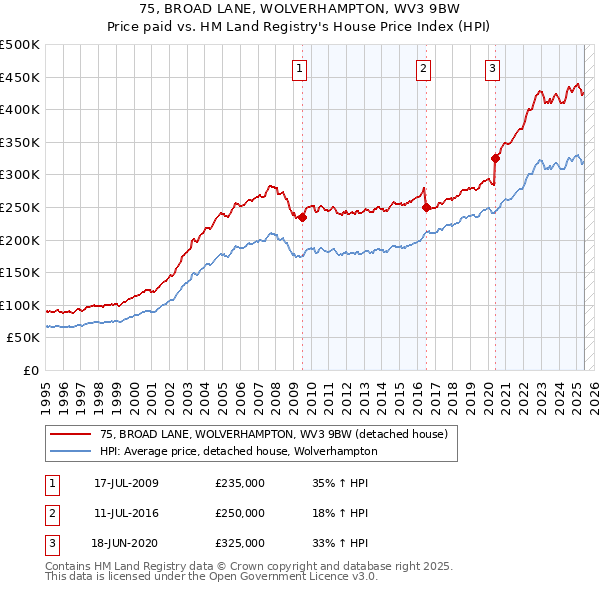 75, BROAD LANE, WOLVERHAMPTON, WV3 9BW: Price paid vs HM Land Registry's House Price Index