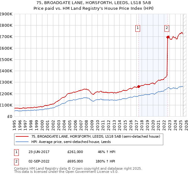 75, BROADGATE LANE, HORSFORTH, LEEDS, LS18 5AB: Price paid vs HM Land Registry's House Price Index