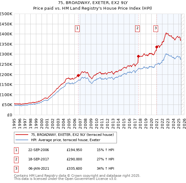 75, BROADWAY, EXETER, EX2 9LY: Price paid vs HM Land Registry's House Price Index