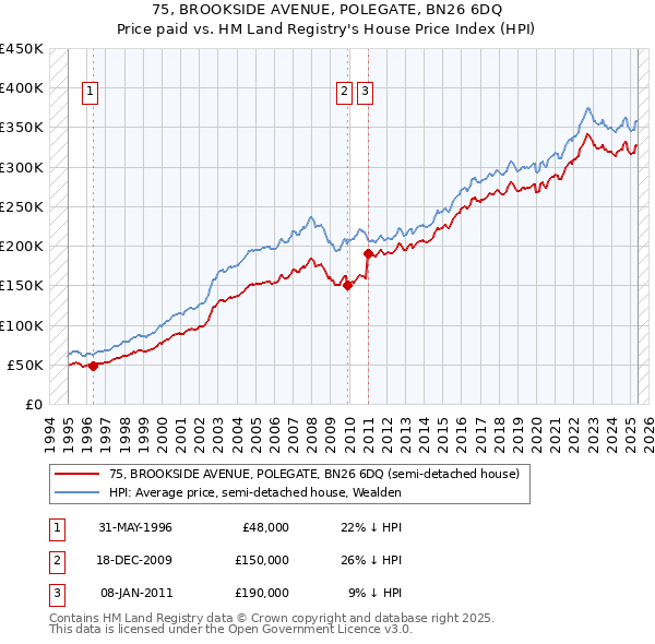 75, BROOKSIDE AVENUE, POLEGATE, BN26 6DQ: Price paid vs HM Land Registry's House Price Index