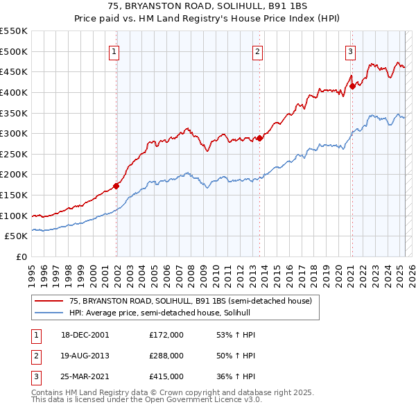 75, BRYANSTON ROAD, SOLIHULL, B91 1BS: Price paid vs HM Land Registry's House Price Index