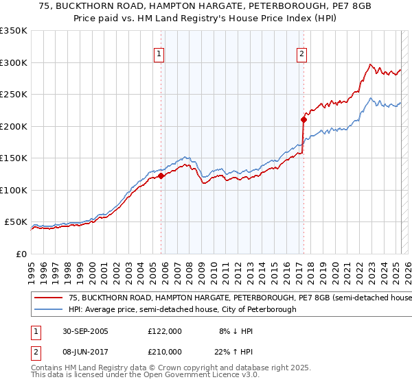 75, BUCKTHORN ROAD, HAMPTON HARGATE, PETERBOROUGH, PE7 8GB: Price paid vs HM Land Registry's House Price Index