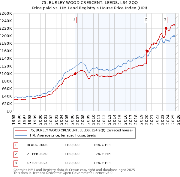 75, BURLEY WOOD CRESCENT, LEEDS, LS4 2QQ: Price paid vs HM Land Registry's House Price Index