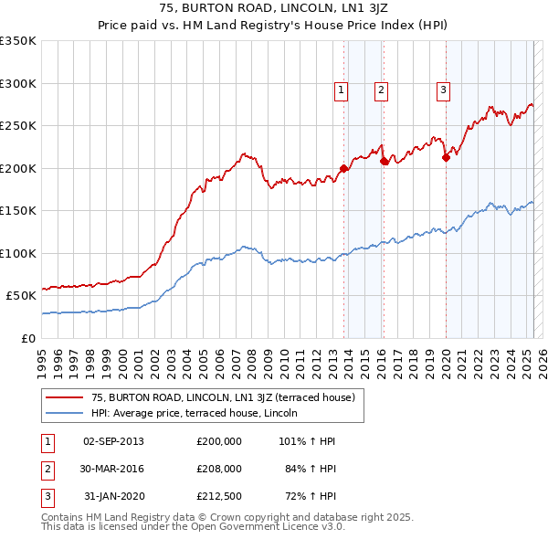 75, BURTON ROAD, LINCOLN, LN1 3JZ: Price paid vs HM Land Registry's House Price Index